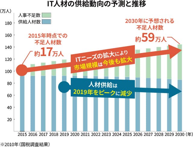 IT人材の供給動向の予測と推移